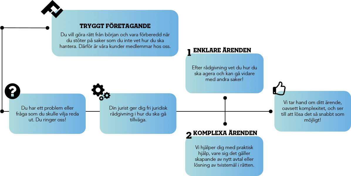 Så funkar det -Freja Partner (2)